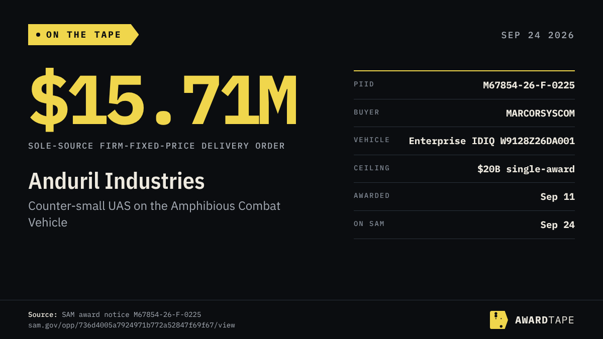 Tape card: $15.71M sole-source delivery order to Anduril Industries for counter-small UAS on the Amphibious Combat Vehicle, PIID M67854-26-F-0225