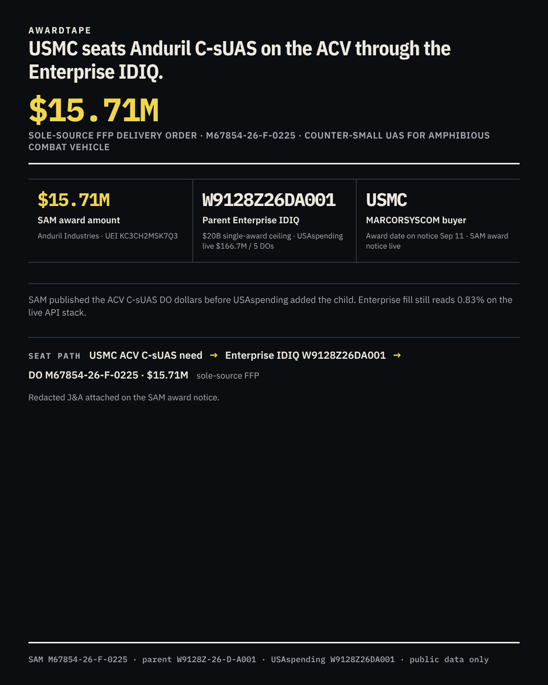 Three-stat strip: $15.71M award, parent Enterprise IDIQ, USMC buyer