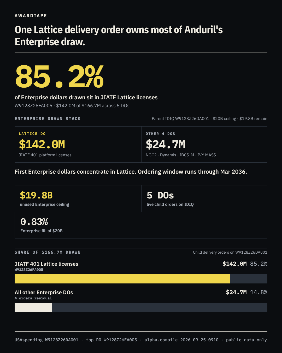 Concentration pin showing the Lattice delivery order share of Anduril Enterprise drawn dollars